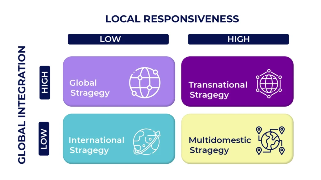 The dynamics of global strategies through Barnette and Ghosal’s model